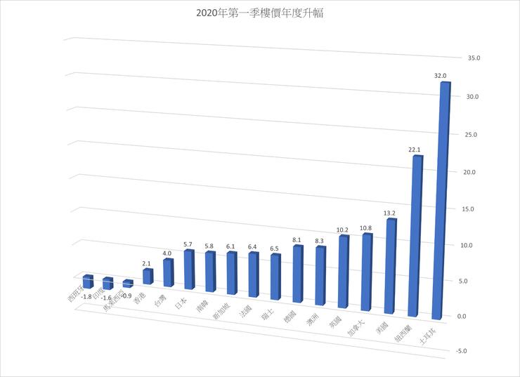 圖2 2020年第一季全球17處樓價升幅。來源:Knight Frank (2021) Global House Prices. https://www.knightfrank.co.nz/research/global-house-price-index-q1-2021-8146.aspx