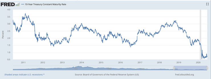圖3 2011-2020年的美國聯儲局十年期債券息率。資料來源：FRED https://fred.stlouisfed.org/series/DGS10 
