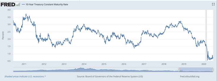 圖3 2011-2020年的美國聯儲局十年期債券息率。資料來源:FRED https://fred.stlouisfed.org/series/DGS10