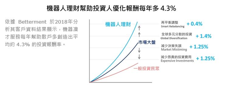資料來源:Betterment。