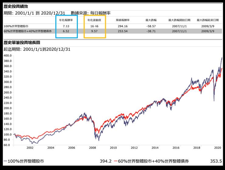 2001-2020年,百分之百持有世界股票市場與有做資產配置投組的報酬率表現比較。資料來源:Morningstar Direct。