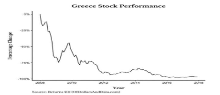 希臘股市失落的10年(1974-1984年)，資料來源：Of Dollars and Data。