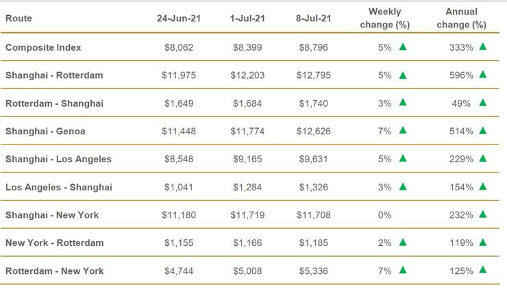 圖2B 主要航道貨櫃運費。來源:https://www.drewry.co.uk/supply-chain-advisors/supply-chain-expertise/world-container-index-assessed-by-drewry