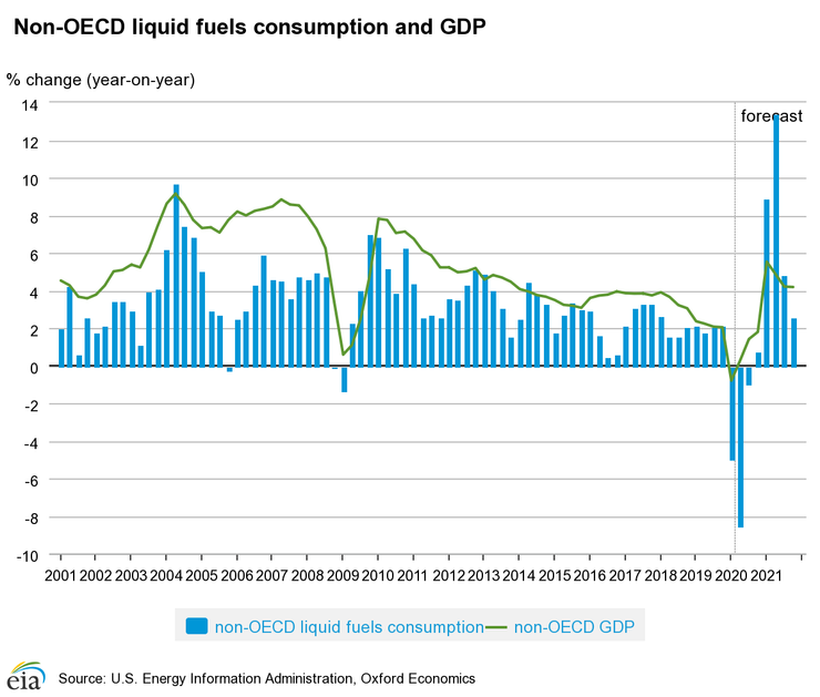 圖4 非經合組織液體燃料消費量和非經合組織GDP。資料來源:EIA(2020)