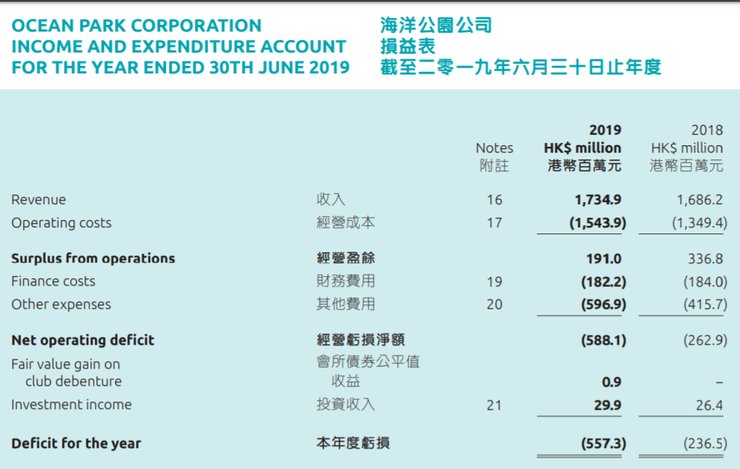 圖1 海洋公園2018及2019年收支。來源:海洋公園年報2019年https://media.oceanpark.com.hk/files/s3fs-public/ophk_ar18-19.pdf