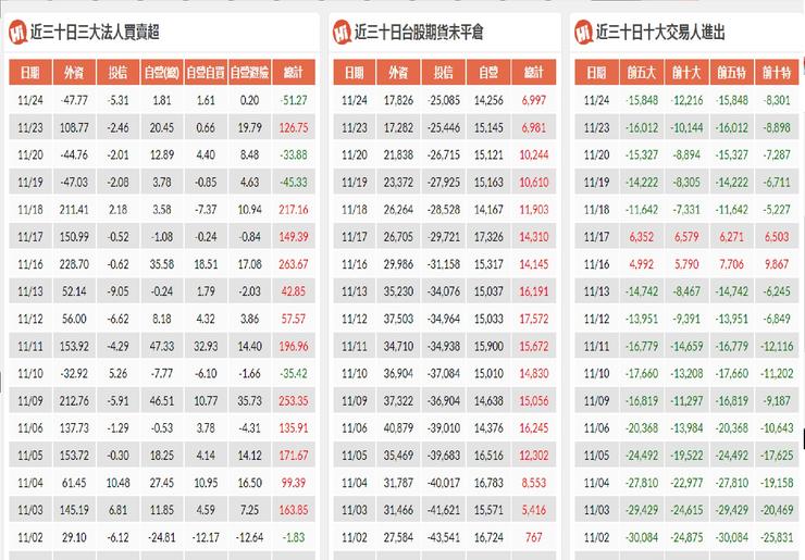 近三十日三大法人買賣超