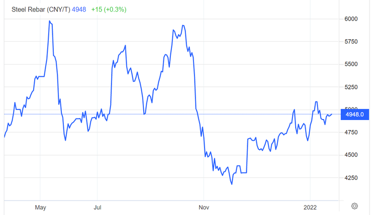 螺紋鋼價格走勢圖 螺紋鋼價格走勢圖