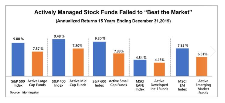 ETF與主動式基金長期報酬率績效表現,ETF表現較為優異。(藍色:ETF;橘色:主動式基金。)