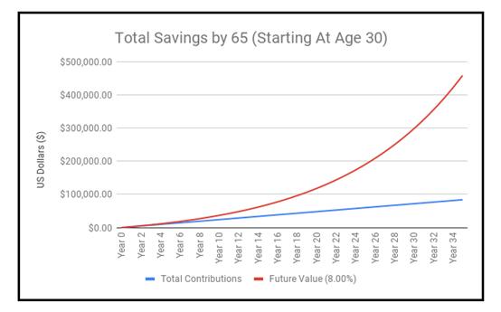 30 歲開始投資,每個月投資 200 美元 (約新台幣 6,000 元),年化報酬率 8%,65 歲時可以累積 458,776.50 美元 (約新台幣 1,400 萬元)。資料來源:elk invest。