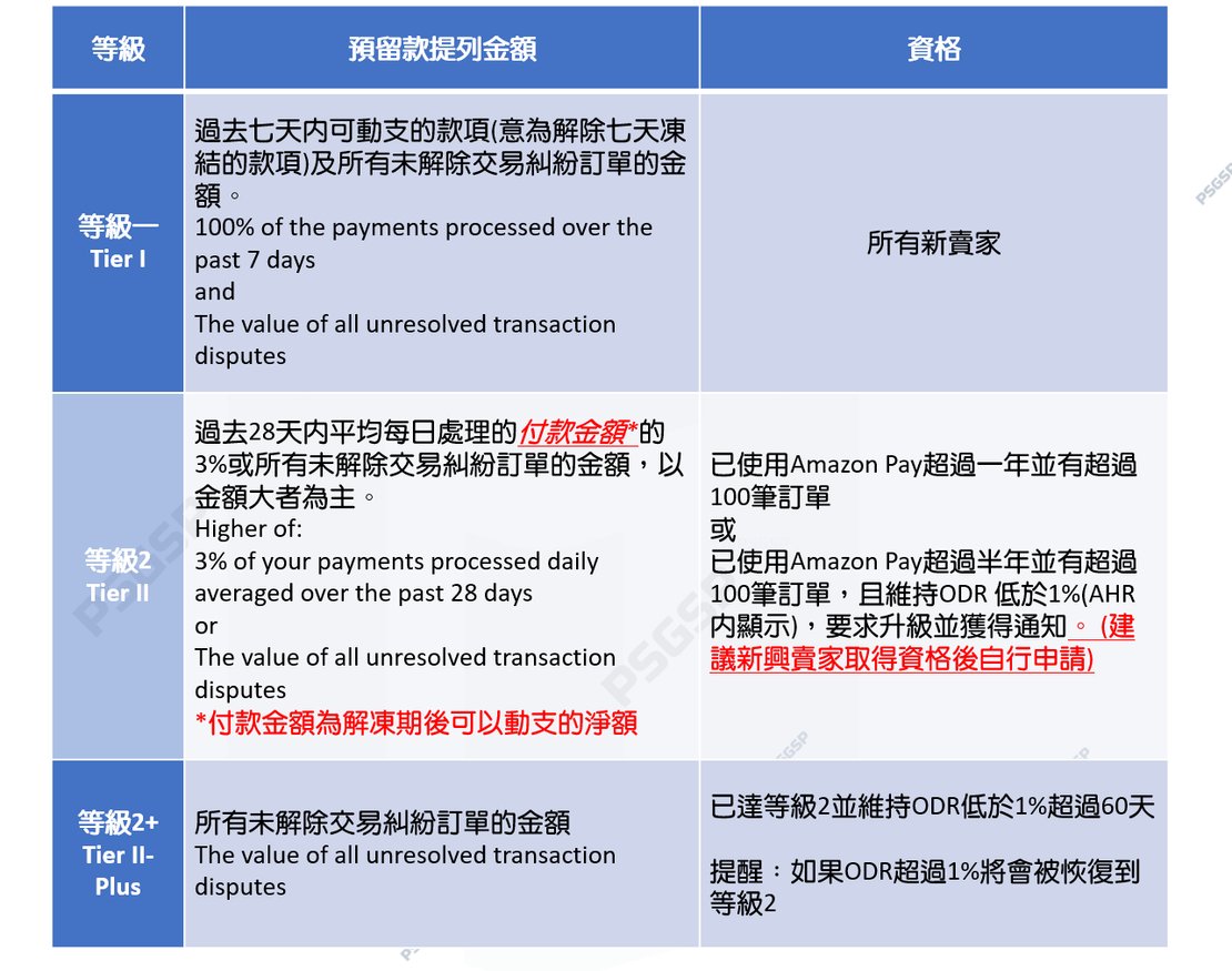表1. 層級定義彙整表