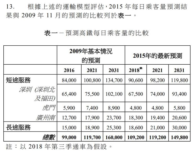 圖1 2015年政府就高鐵通車後2018、2021、2031年的每日乘客量預測。資料來源:立法會(2015)