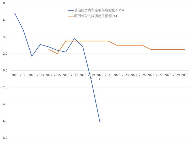 圖2 比較經濟產值年度變化率與顧問報告的預測。資料來源:香港統計處https://www.censtatd.gov.hk/hkstat/sub/sp250.jsp?tableID=211&ID=0&productType=8