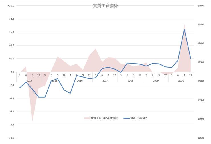圖3 香港的實質工資指數。資料:統計處 (2021) https://www.censtatd.gov.hk/tc/web_table.html?id=20