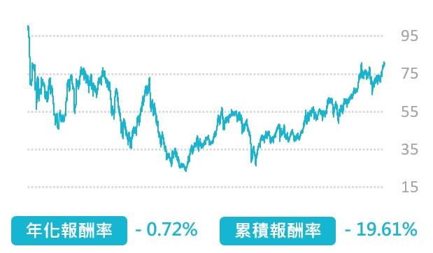 日本 Nikkei 225 指數 失落的30年，統計期間：1989/12/31 - 2019/12/31 , 單位：元。資料來源：Morningstar Direct。