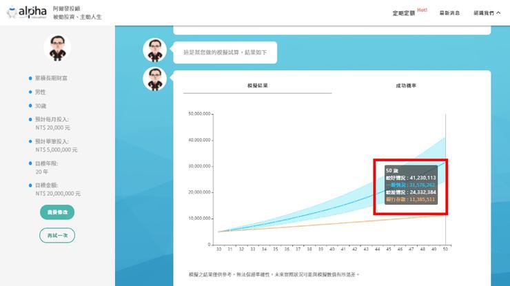 30歲,單筆投入500萬,每月定期定額2萬元,50歲累積之資產可能落於2400萬-4000萬之區間,未來有額外儲蓄可用於其他計畫。