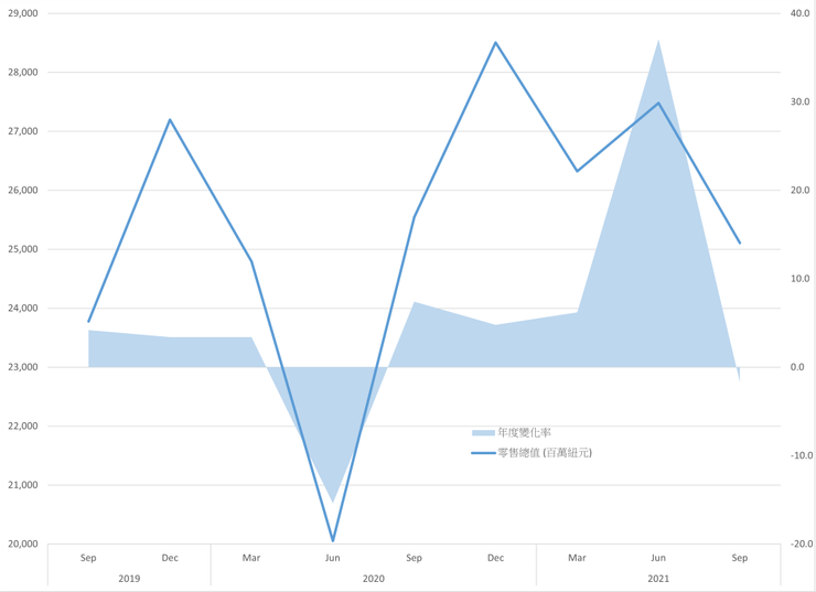 圖1a 紐西蘭的零售總值及其年度變化。資料來源:StatsNZ (2022)