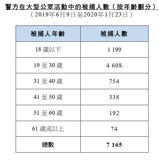 圖2 在反送中運動中被捕人士的年齡分布。資料來源:保安局 (2020)