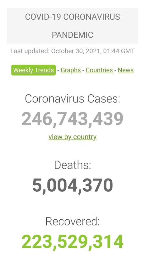 圖 1 COVID-19 已導致全球超過 500 萬人死亡。來源:Worldometer.info https://www.worldometers.info/coronavirus/