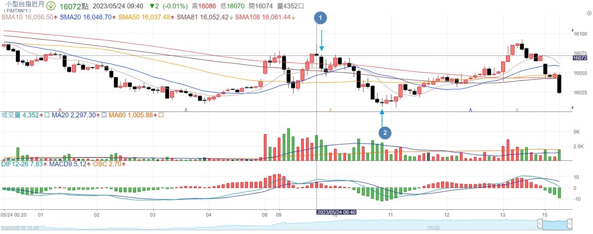 20230524台股指數期貨當沖操作實錄 20230524台股指數期貨當沖操作實錄