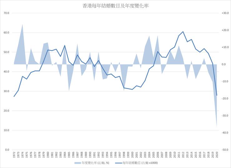 圖1  結婚數目及年度變化率 1972 - 2020,香港統計處 (2021) https://www.censtatd.gov.hk/en/web_table.html?id=3