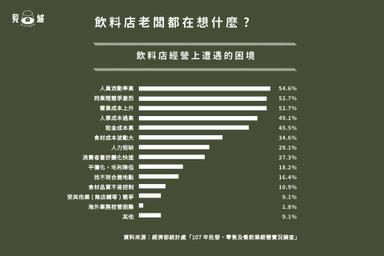 路上觀察學 要怎麼收穫 先怎麼栽 飲料店創業甘苦談 方格子