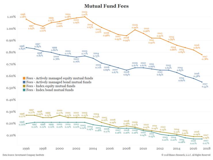 美國基金內含費用長期趨勢圖。資料來源：Investment Company Institute。