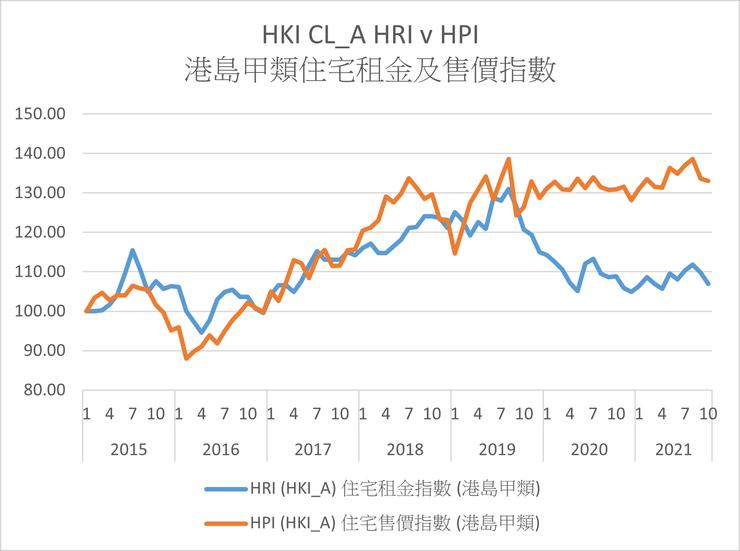 圖3 港島甲類住宅租金及售價指數。來源:差估署https://www.rvd.gov.hk/en/property_market_statistics/index.html