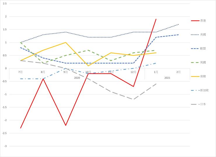 圖2 全球7個重要經濟體的通脹率 2020年7月至2021年1/2月。資料來源:Trading Economics