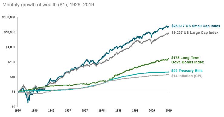 股票、債券和現金歷史長期走勢比較。圖片來源：Darrow Wealth Management。