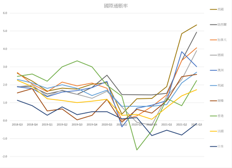 圖2 OECD九國及香港的通貨膨脹率。資料來源:OECD DATA