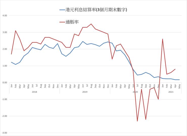 圖1 香港的利息結算率(以3個月期及期末數字計)及通脹率。資料:金管局及統計處