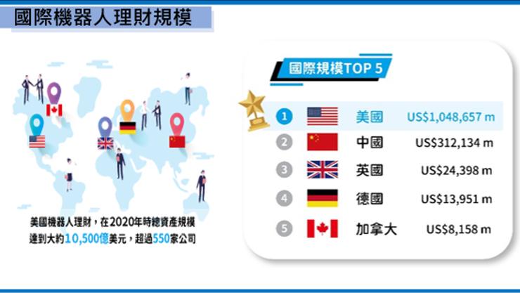 資料來源:Statista 2020。