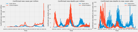 圖1 南非(藍色線))和英國(紅色線)的新增疫症死亡數目佔新增確診數目比率(New Deaths/New Cases, ND/NC)。來源:Our World in Data