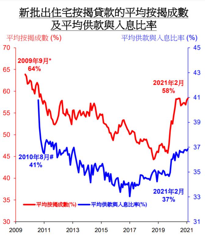 圖1 新批住宅按揭貸款平均按揭成數。金管局 (2021)