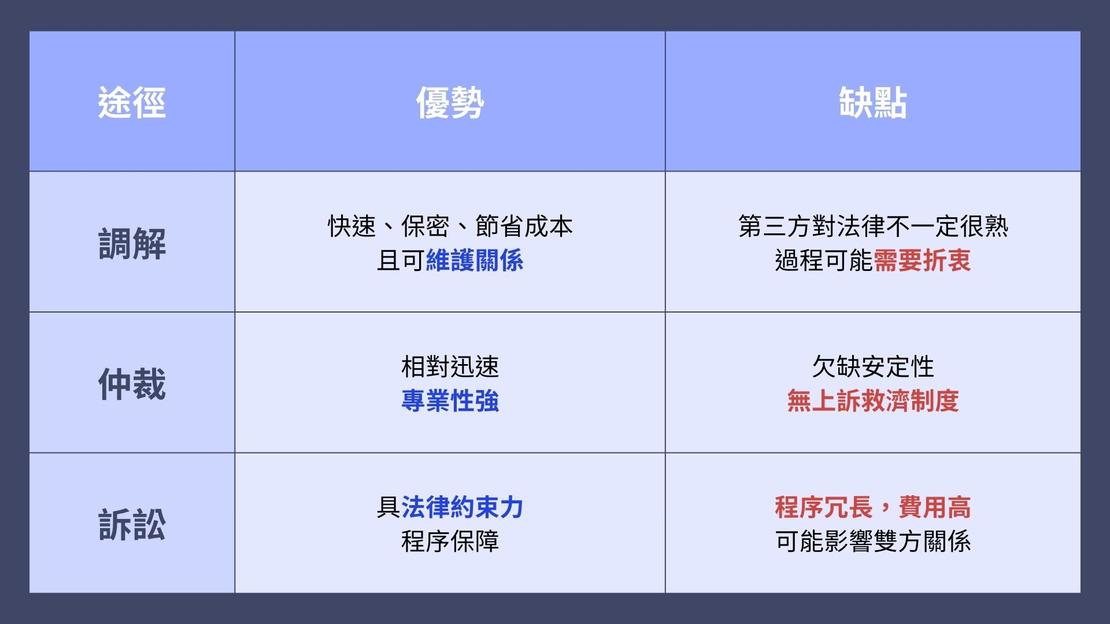 勞資糾紛解決途徑:調解、仲裁與訴訟的比較 image
