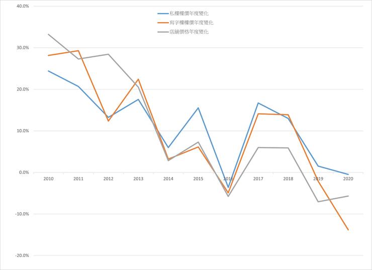 圖1 香港三類房產價格年度變化2010-2020。資料來源:差估署