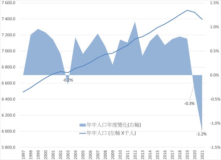 圖1 香港年中人口數量及年度變化,1997 - 2021(臨時數字)。統計處 https://www.censtatd.gov.hk/en/web_table.html?id=1A#