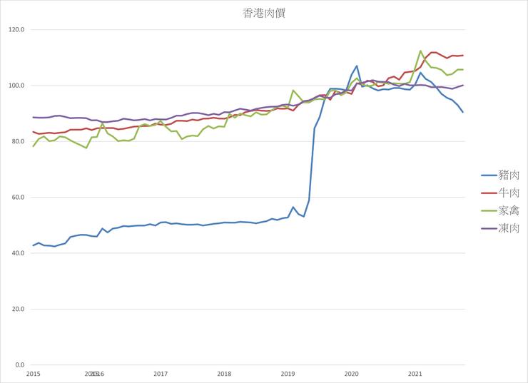 圖4 各類肉類價格 2015 - 2021年,來源:統計處 (2021) https://www.censtatd.gov.hk/en/EIndexbySubject.html?pcode=D5600001&scode=270