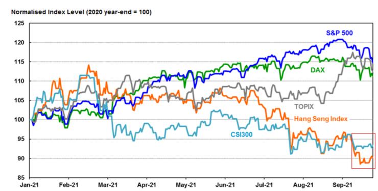 圖1 歸一化圖表:美德日中港股市指數表現,20212021年1月 - 2021年9月。來源:香港金管局 (2021) Powerpoint Presentation on 18 October. 圖1 美德日中港股市指數表現, 2021年1月 - 2021年9月。來源:香港金管局 (2021) Powerpoint Presentation on 18 October. https://www.hkma.gov.hk/eng/data-publications-and-resear