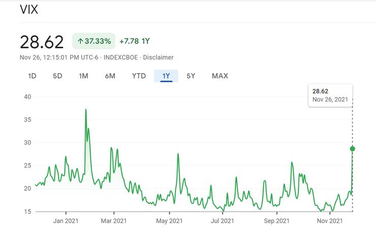 圖3 VIX 過去1年恐慌指數。Google Finance