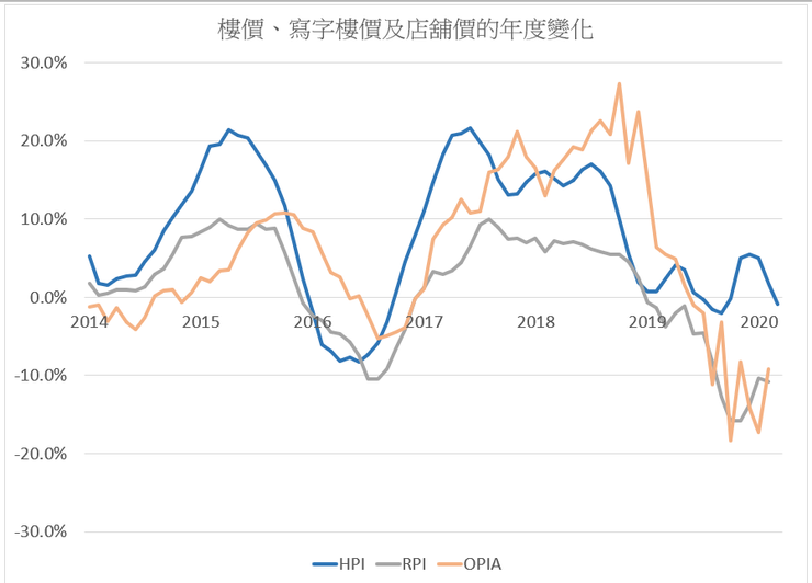 圖2 香港2014年1月至2020年2月(3月)的三類房產價格年度變化，住宅價格(HPI)，店舖價格(RPI)及甲級寫字樓價格(OPIA)。資料：差估署