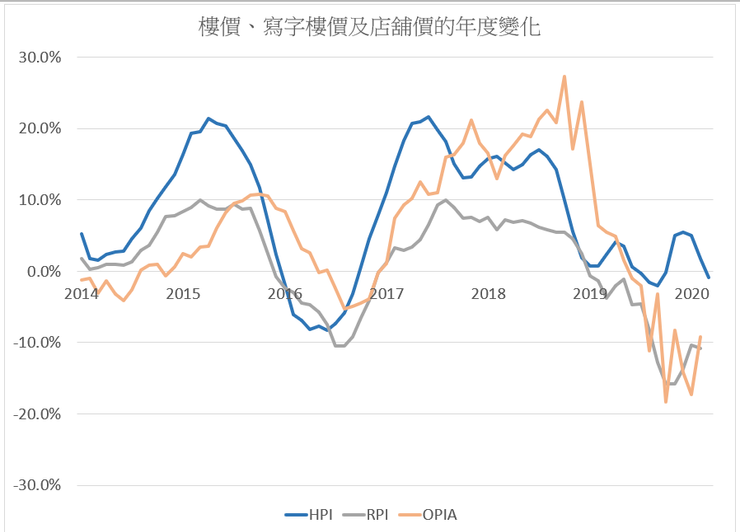 圖2 香港2014年1月至2020年2月(3月)的三類房產價格年度變化,住宅價格(HPI),店舖價格(RPI)及甲級寫字樓價格(OPIA)。資料:差估署