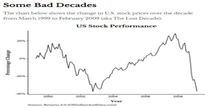 美國股市失落的10年(1999-2009年)，資料來源：Of Dollars and Data。