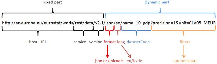 圖1 API 字符串解構(https://ec.europa.eu/eurostat/web/json-and-unicode-web-services/getting-started/rest-request)