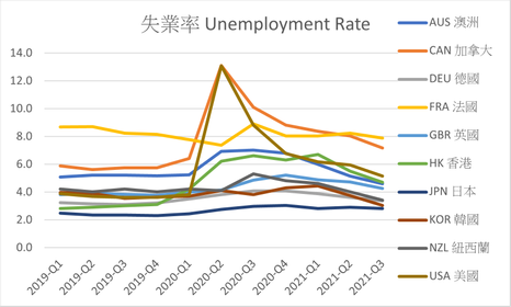 圖5 全球十個經濟體的失業率,來源:OECD data (2021), 香港統計處 (2021)