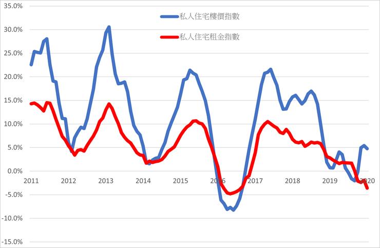 圖2 香港私人住宅樓價及租金指數年度變化。資料來源:差估署(2020)