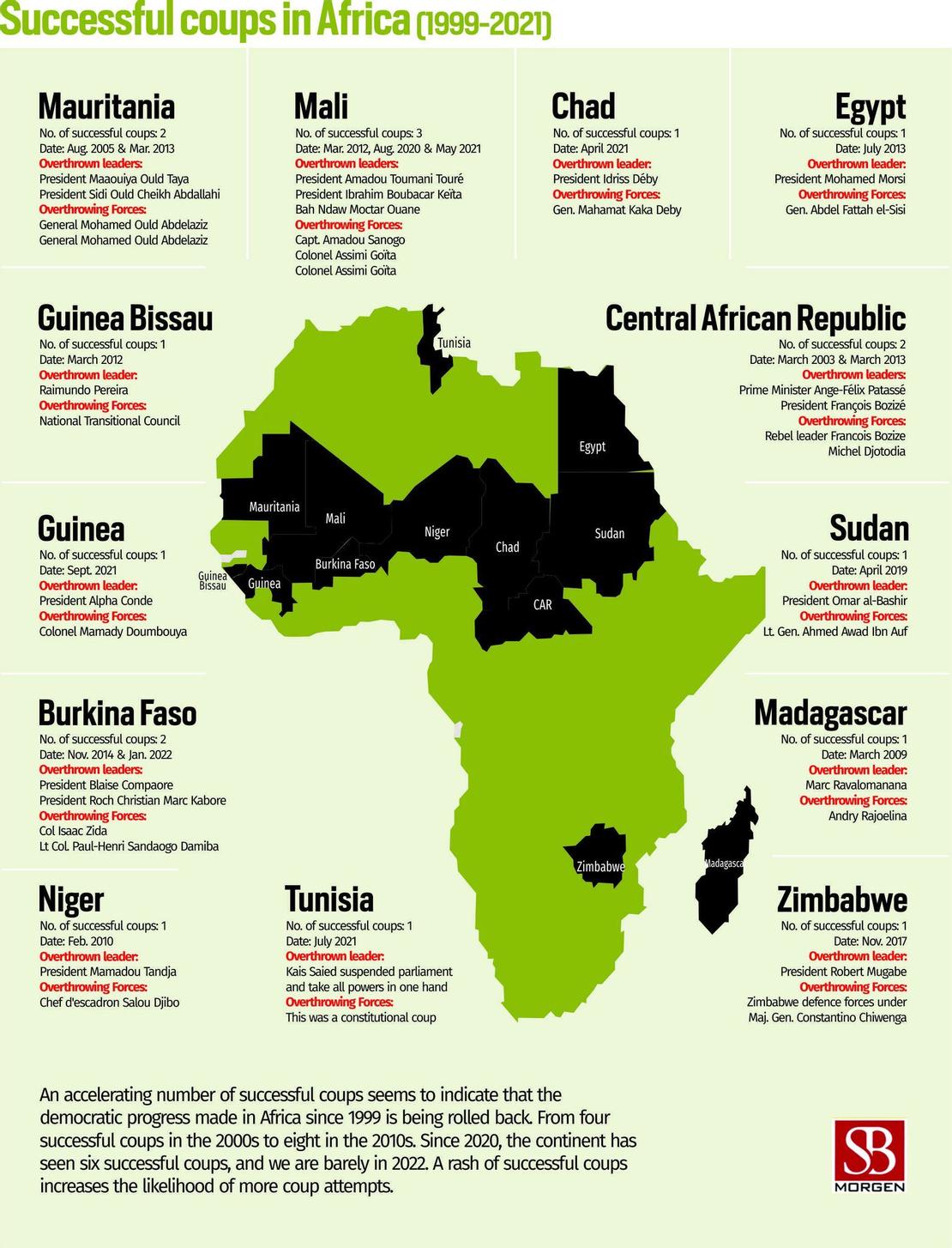近日非洲國家爆發一連串政變,但這已是非洲的常態,奈及利亞的SB Morgen情報公司就統計,從1999到2021年間,非洲出現政變,並成功推翻執政當局的國家,而這還不包括失敗的政變。