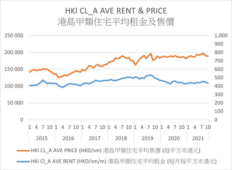 圖1 港島甲類住宅平均租金及售價。來源:差估署https://www.rvd.gov.hk/en/property_market_statistics/index.html