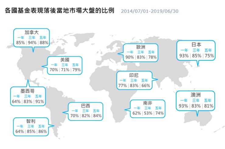 資料來源:SPIVA。