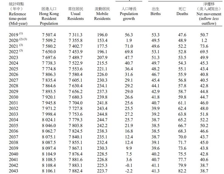 圖3 香港人口估算2020-2043年。資料來源：香港統計處 (2020)